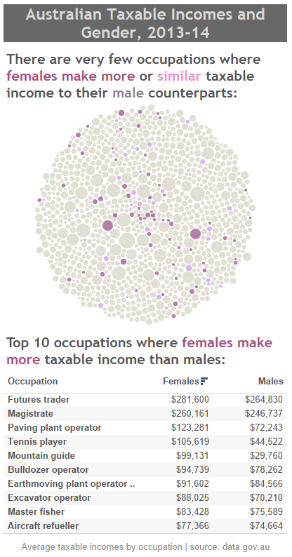australian-taxable-incomes-gender
