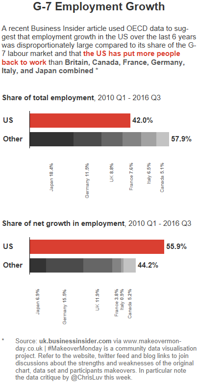 G-7 Employment Growth