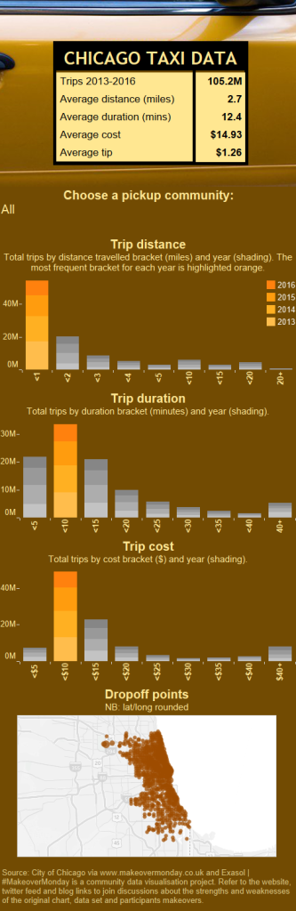 Chicago Taxi Dashboard