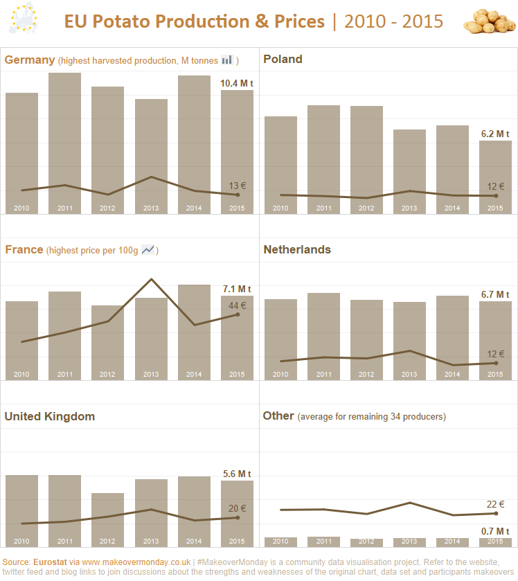 EU Potato Production & Prices