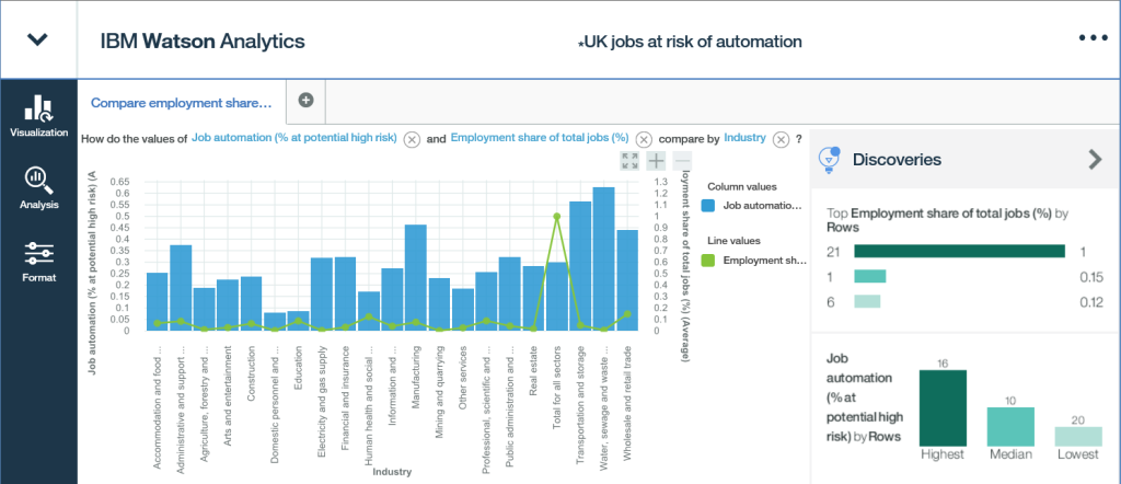 UK jobs at risk of automation - IBM Watson