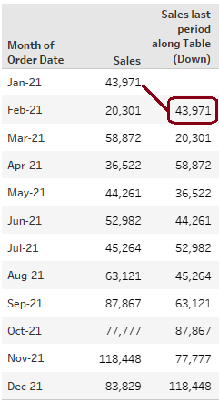 Sales and sales previous month